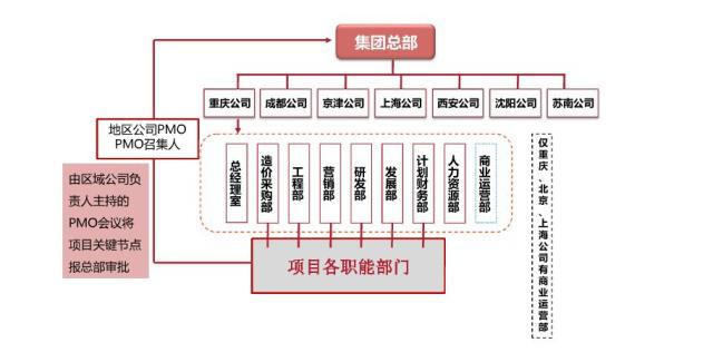 地产策划架构调整,地产策划工作主要分为几个模块