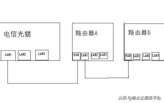 家里装两个路由器怎么安装,一个猫如何安装两个路由器