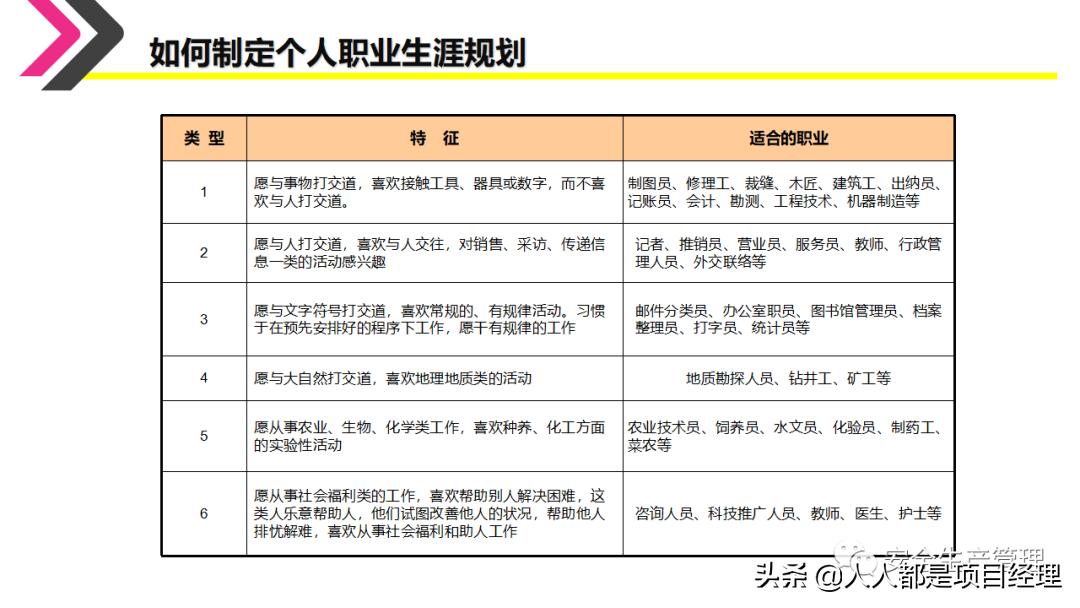 环境设计职业生涯规划ppt,如何制作职业生涯规划ppt