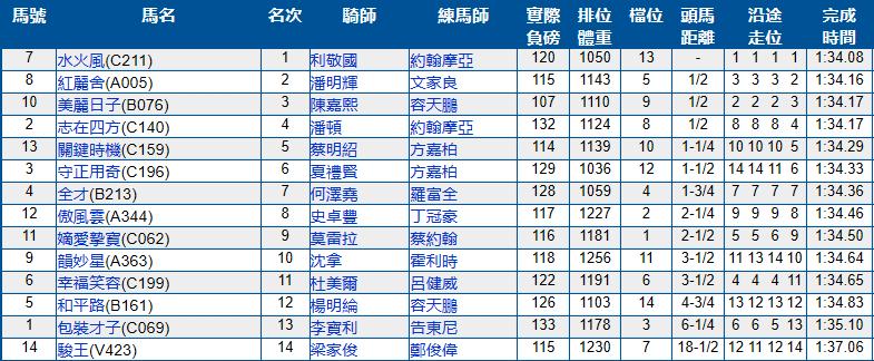 6月23号香港（沙田）赛马结果