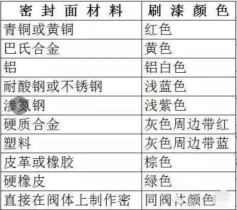 阀门的一些基本知识,介绍关于阀门的一些基础知识