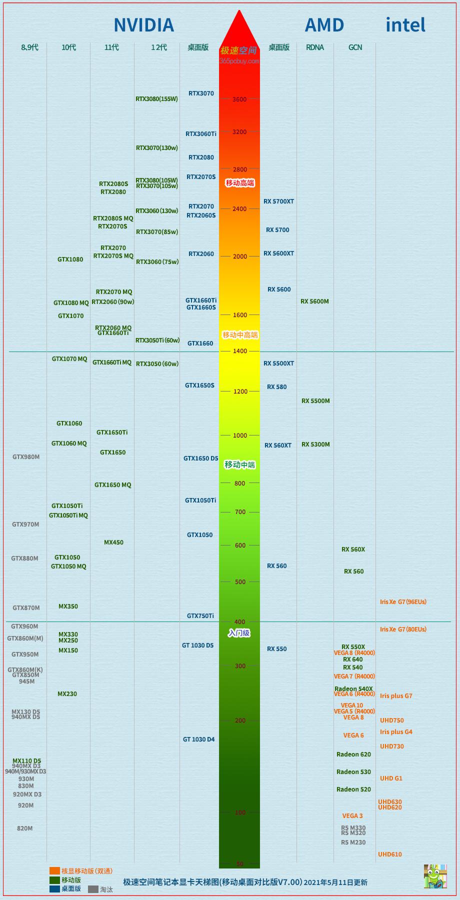 显卡天梯图2023最新版笔记本,最新显卡天梯图2023笔记本