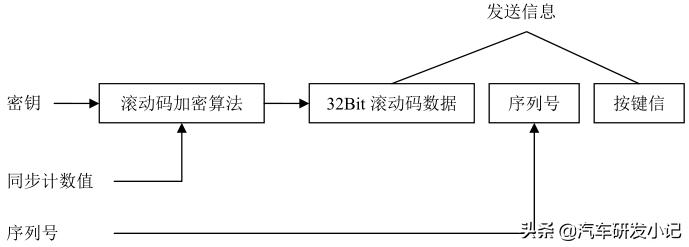 汽车远程遥控系统,汽车中控锁系统的工作原理
