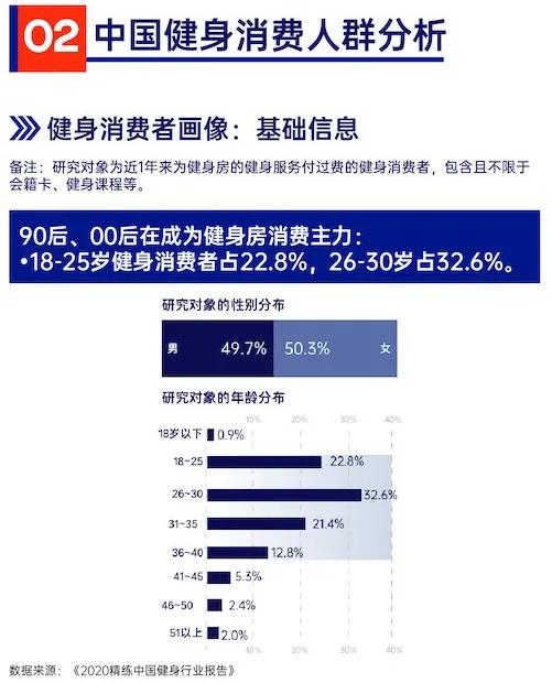 GYMSQUARE精练《2020中国健身行业报告》重点概要