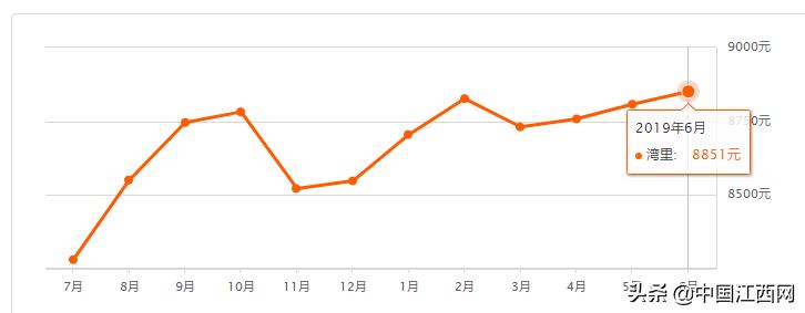 南昌2月最新房价一览表,南昌市二手房是涨价还是跌了价