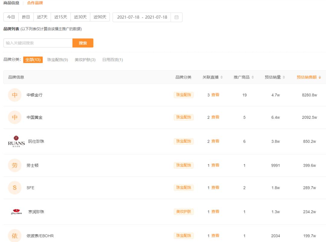 一周卖出9.5亿位居全品类第一！珠宝商品是如何在快手走红的？