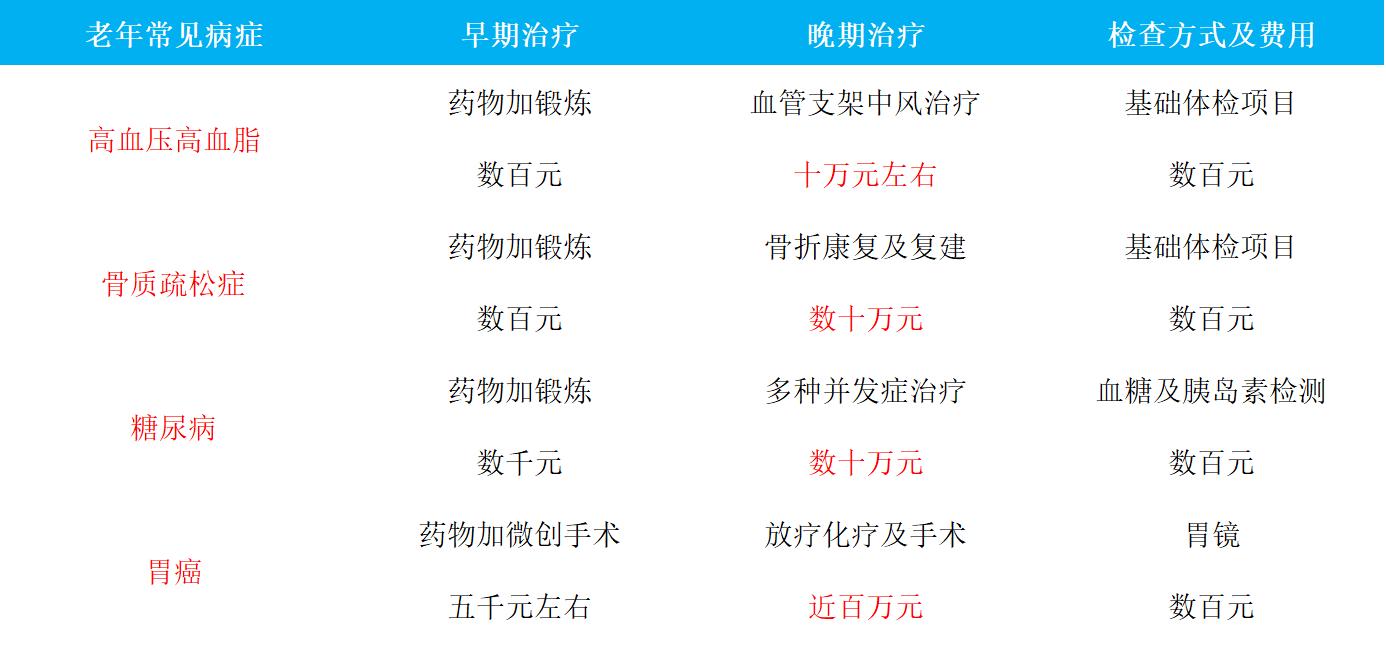 福大爷在关注|不算不知道定期体检最省钱！这些项目一定要查！