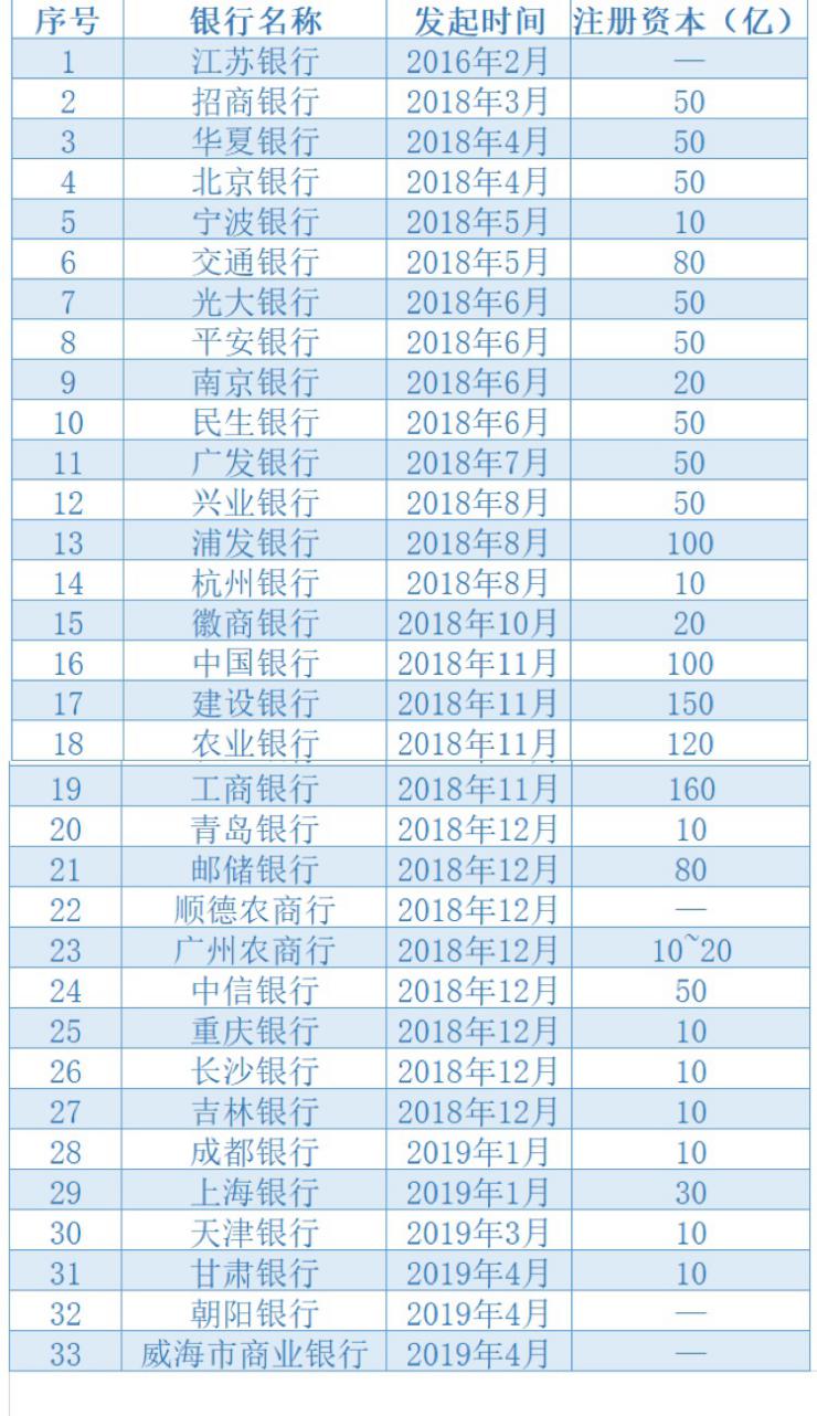 银行理财子公司何时开业,目前成立的银行理财子公司