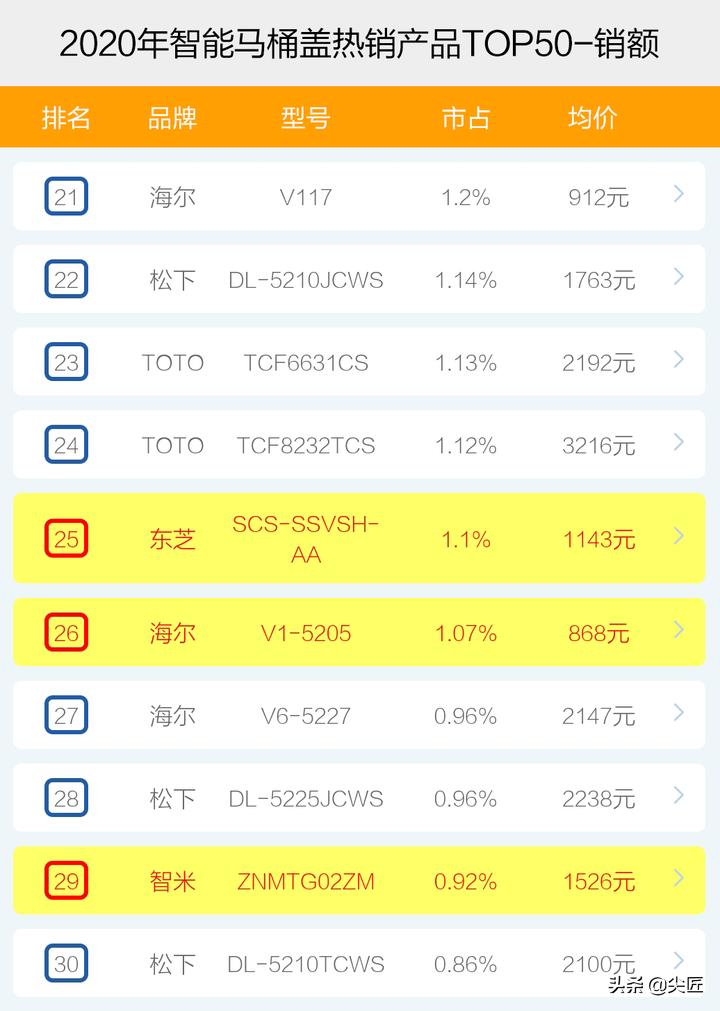 马桶智能盖销量排名,智能马桶盖十大品牌排名前十名