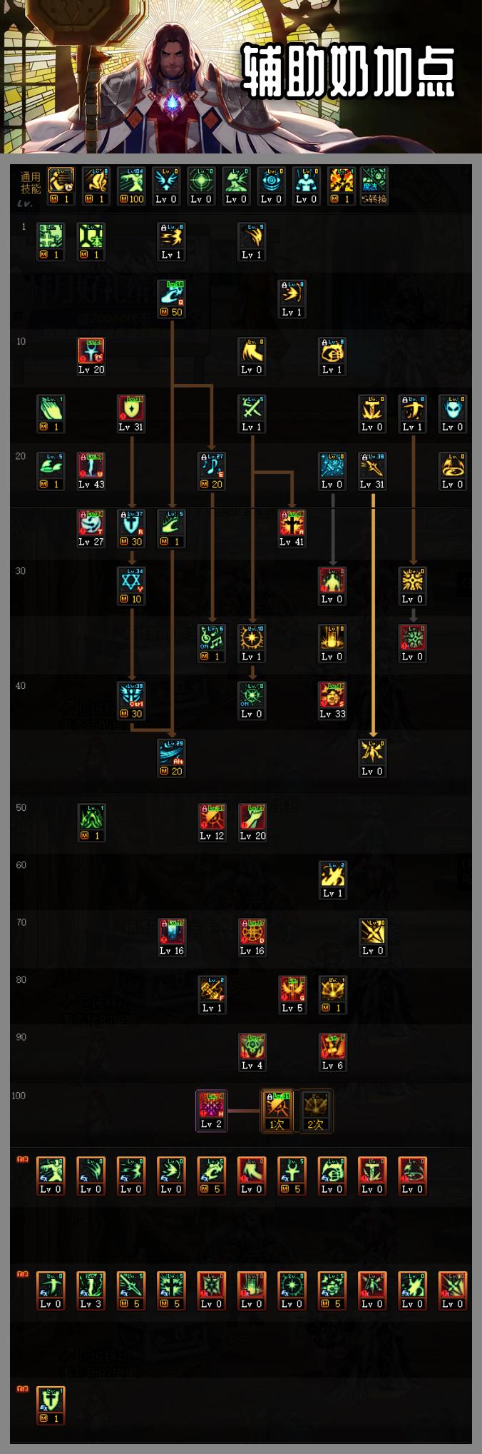 审判奶爸三觉怎么用,dnf审判奶爸三觉刷图