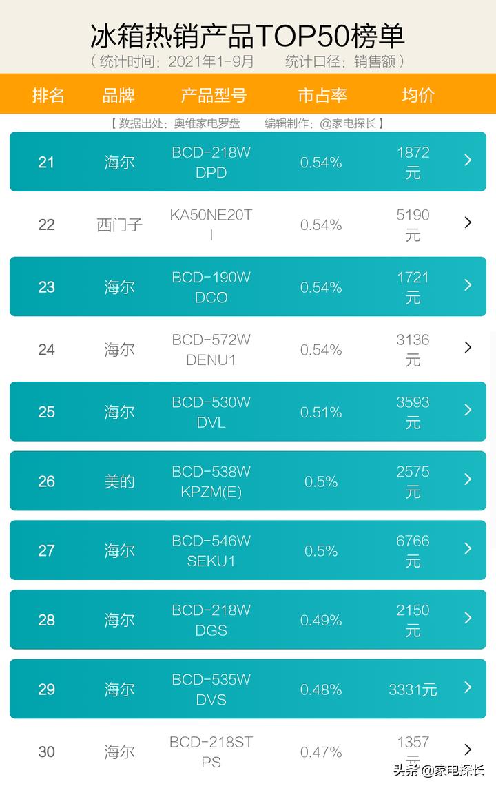 2023年冰箱品牌销量排行在哪里看,2021年海尔性价比最高的冰箱推荐