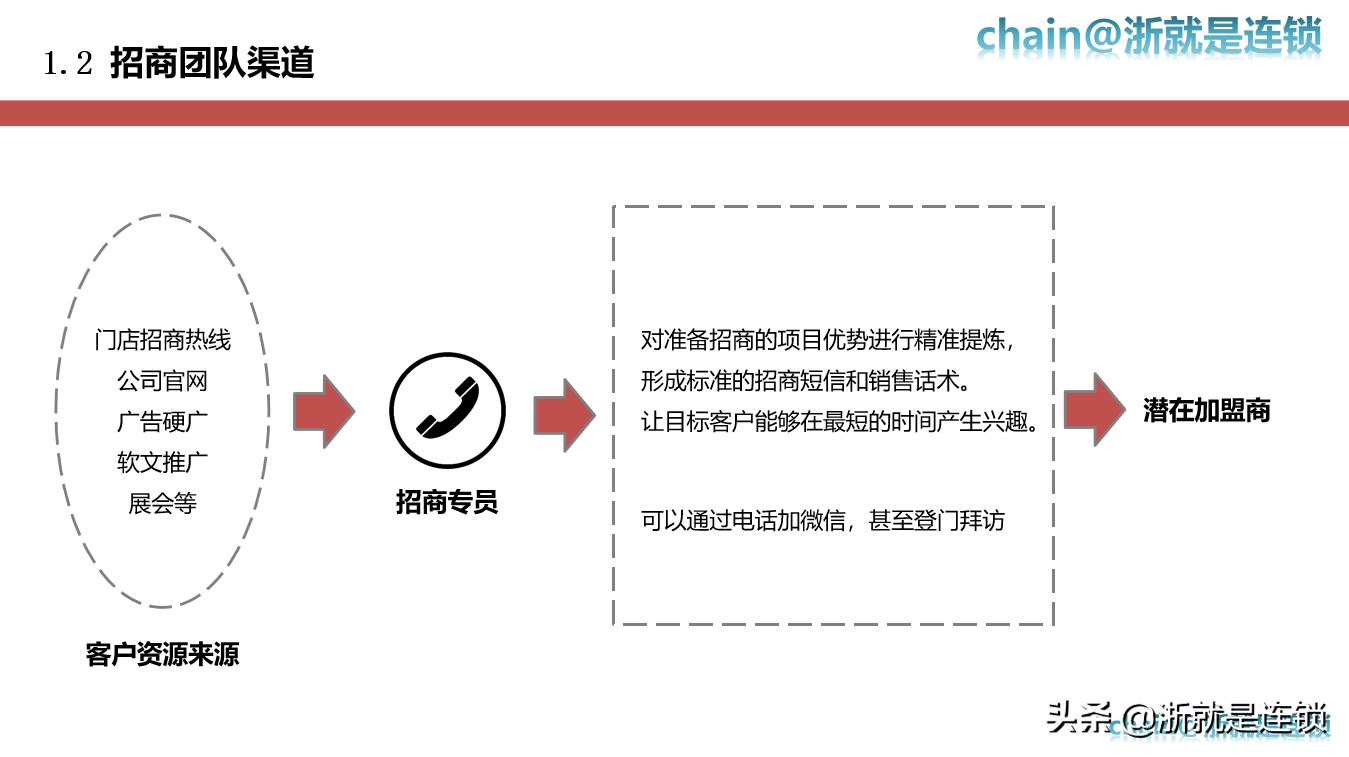 连锁招商体系实用,如何做好招商连锁