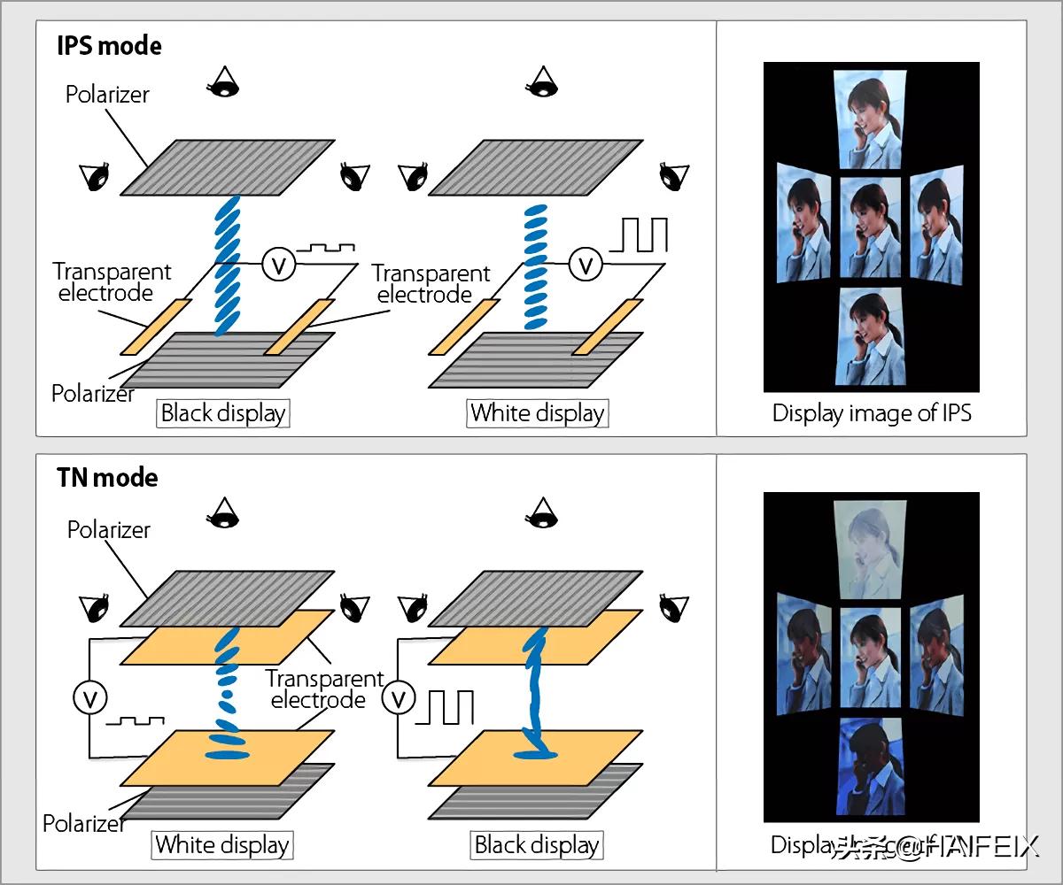 tnva和ips屏幕长时间用哪个更伤眼,显示器ips和tn屏和va屏应该选哪个