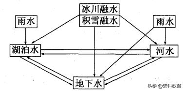 高中地理地球上的水知识归纳,高一必修一地理地球上的水知识点