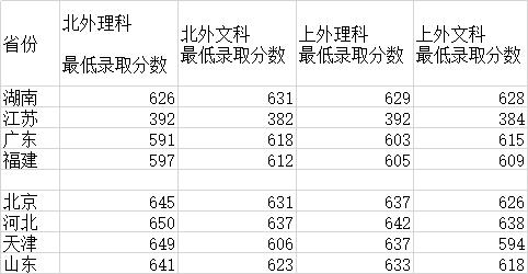 涓婂涓庡寳澶栧摢瀹跺己,涓婂澶ц繕鏄寳澶栧ぇ