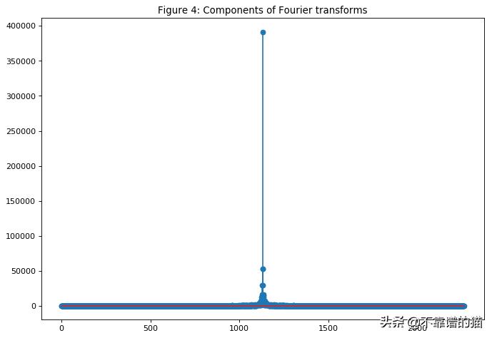 利用深度学习来预测股票价格变动（长文，建议收藏）