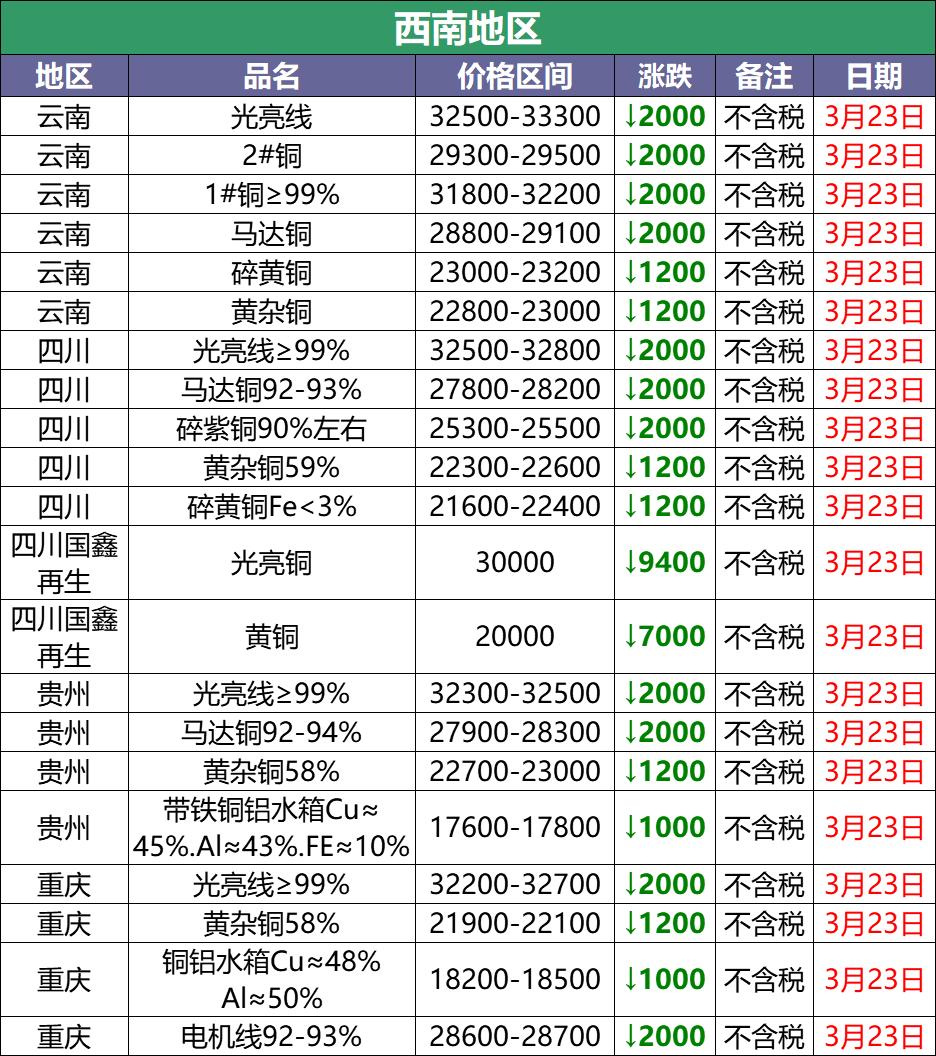 今日铜价废铜最新行情5月20号,3月17日废铜价格最新行情