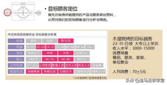 木屋烧烤运营全过程,木屋烧烤发展史