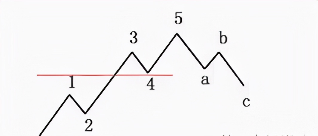 波浪理论期货大盘每日分析,期货交易波浪理论讲解