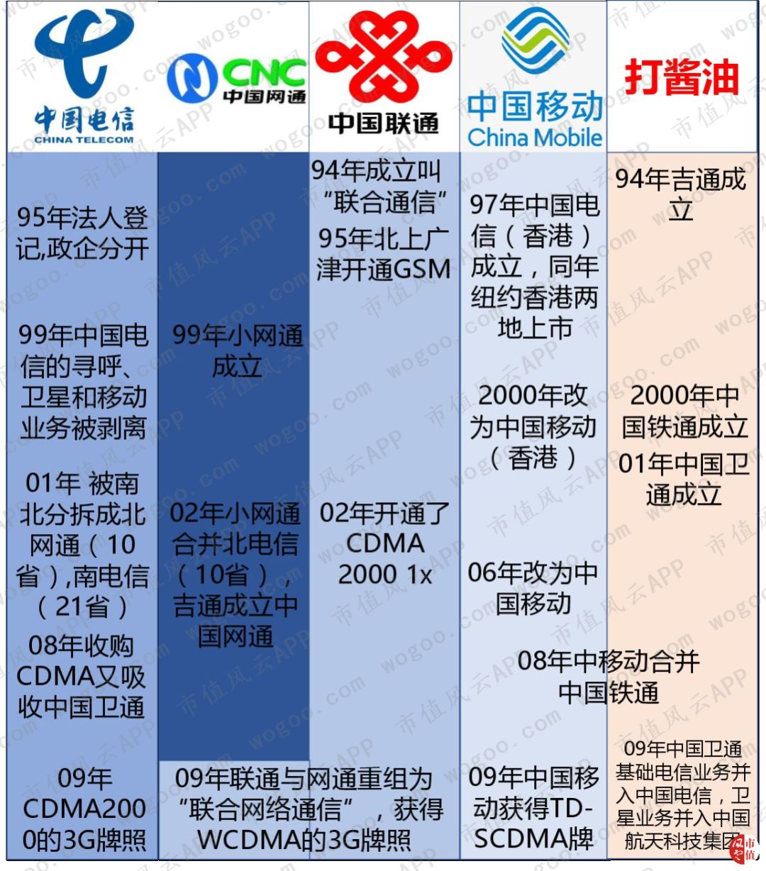 中国通信建设集团历史,运营商的三国演义