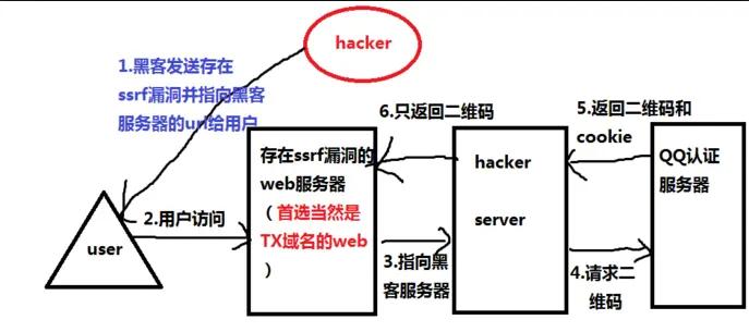 QQ二维码登陆陷阱+双重SSRF钓鱼利用