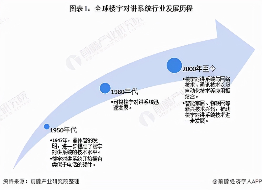 专业楼宇对讲系统企业,楼宇可视对讲行业前景