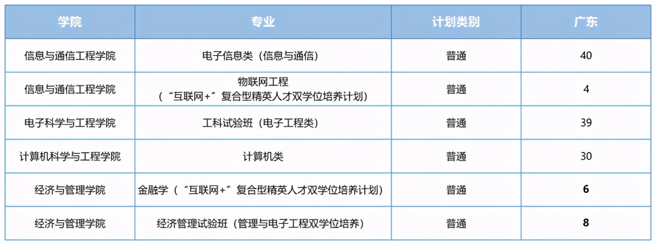 电子科技大学2021河南录取分数线,电子科技大学2021重庆录取分数线