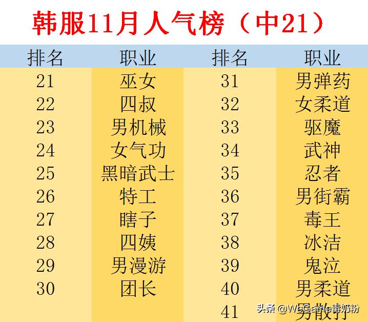 dnf职业排名和装备,dnf12月全职业实战排名