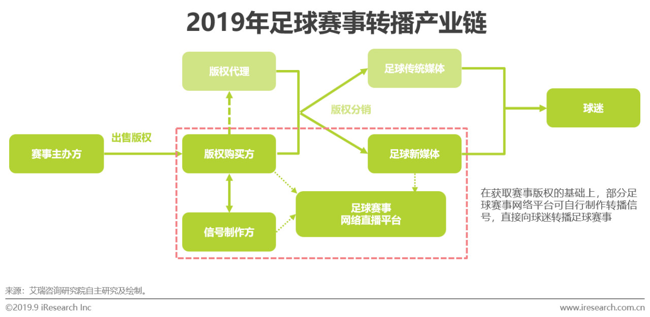 2019年中国新媒体平台足球观赛用户洞察白皮书