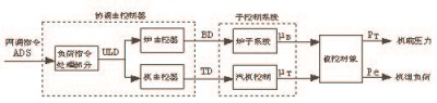 火电机组agc协调优化原理,火电机组控制方案
