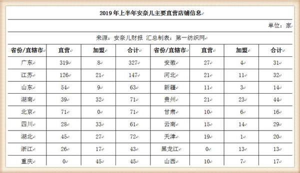 安奈儿童装公司现状,童装加盟店安奈儿