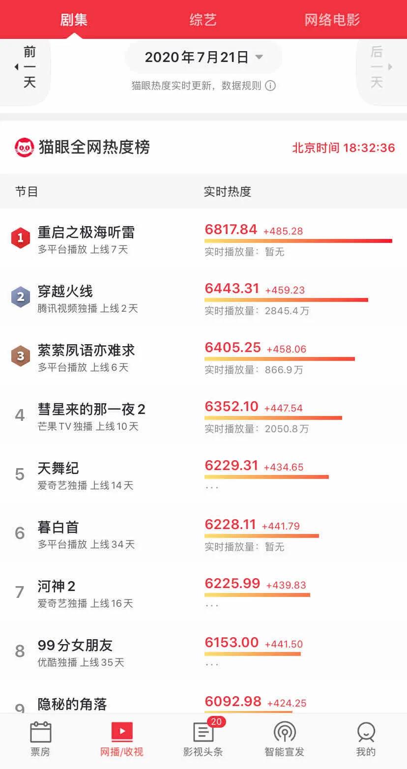 影视公司暑期档|柠萌霸屏卫视，耀客、南派对垒，新玩家跨界分羹