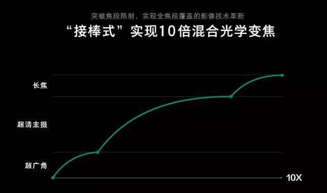 opporeno十倍变焦版是光学的吗,opporeno5pro+变焦