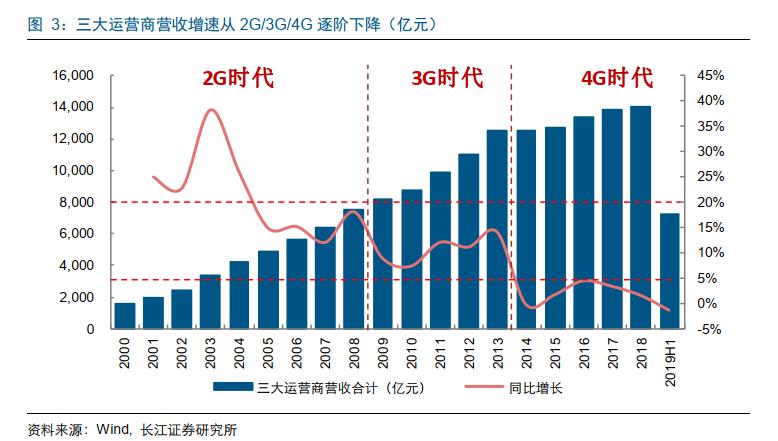 电信运营商5g革命,5g中国电信运营商