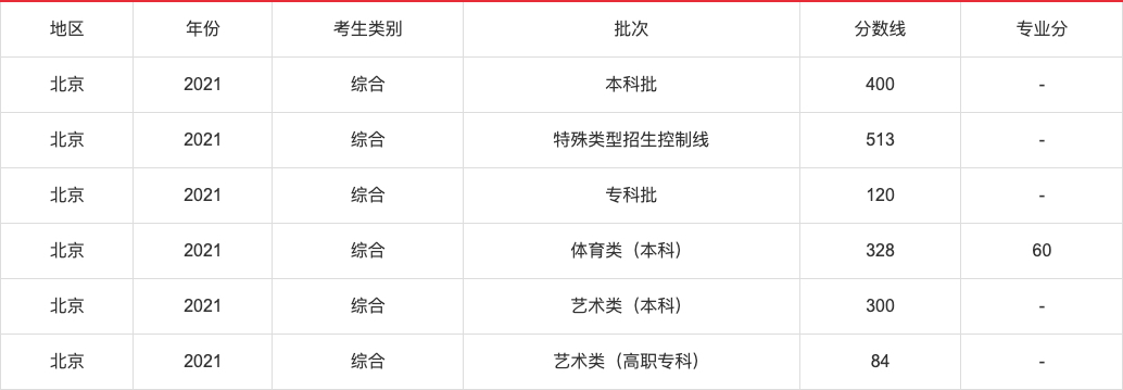 2021年高考各省录取分数线查询,2021年各省高考分数线