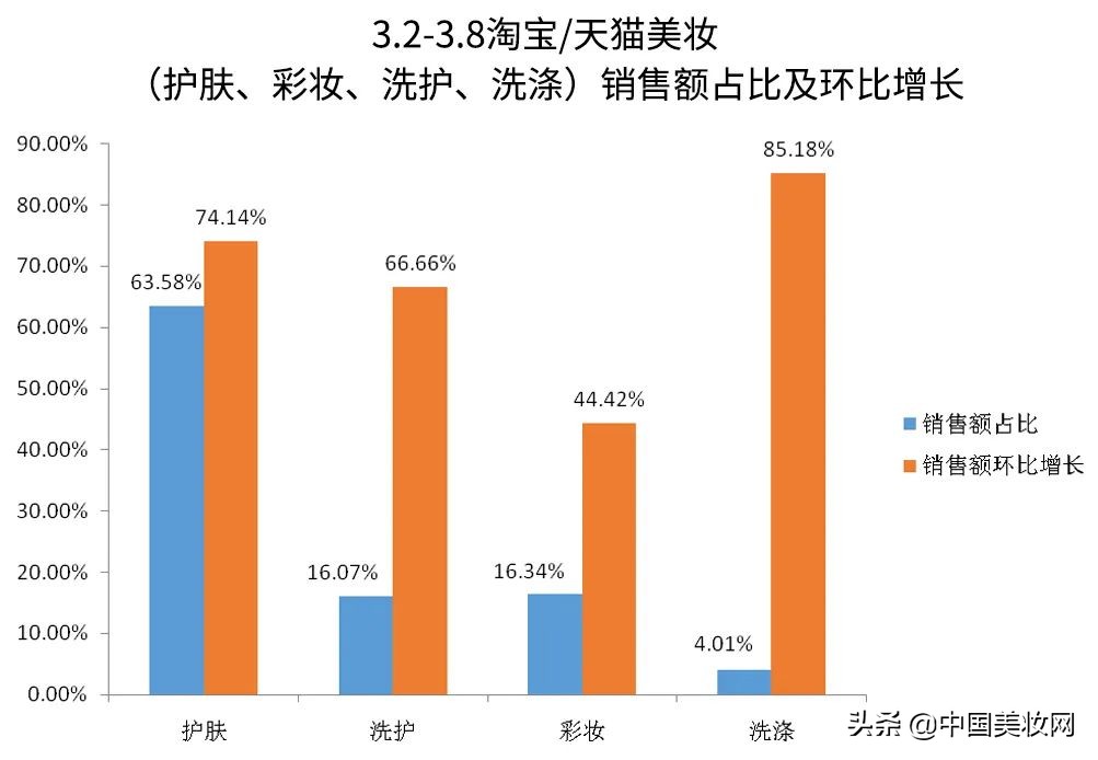 美妆增长趋势,美妆市场增长趋势