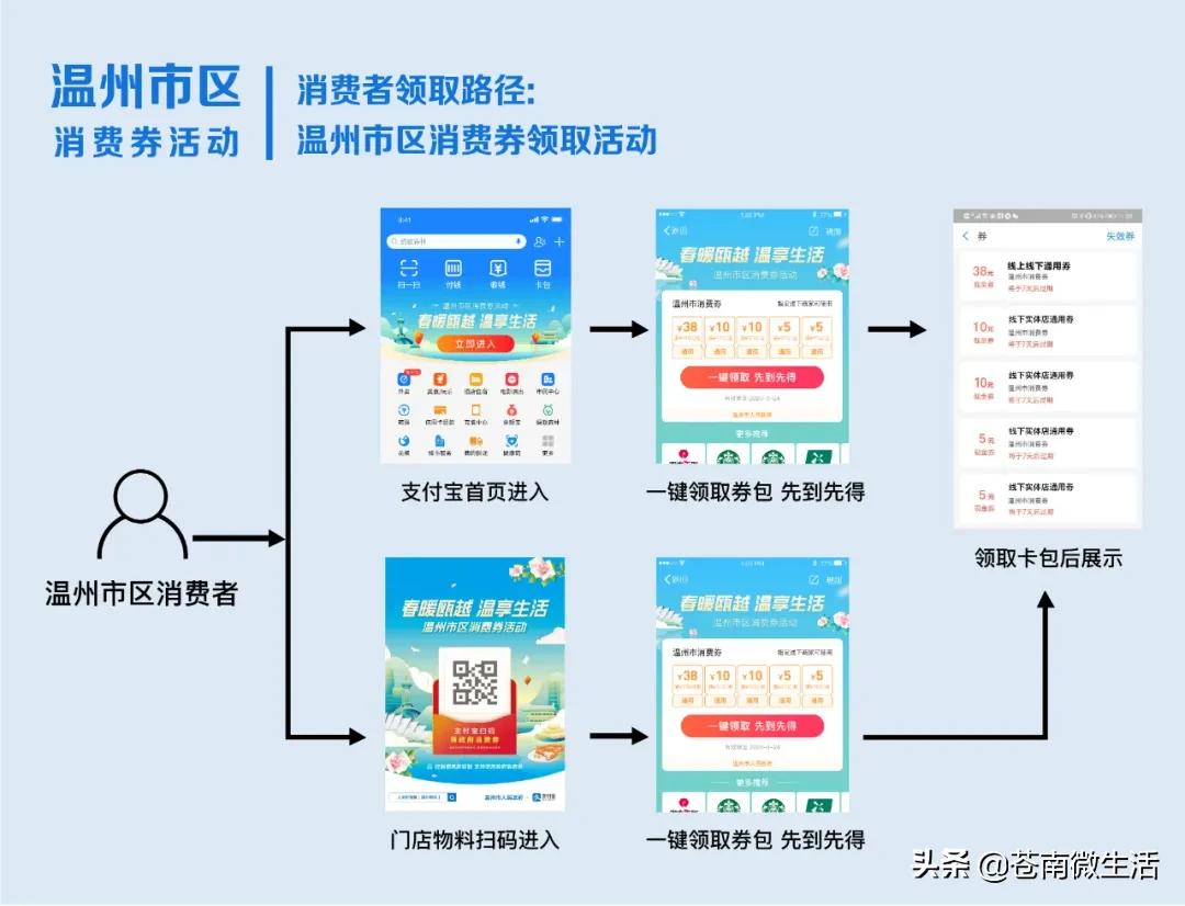 云闪付温州消费券第二轮发放时间,2022温州政府消费券发放时间