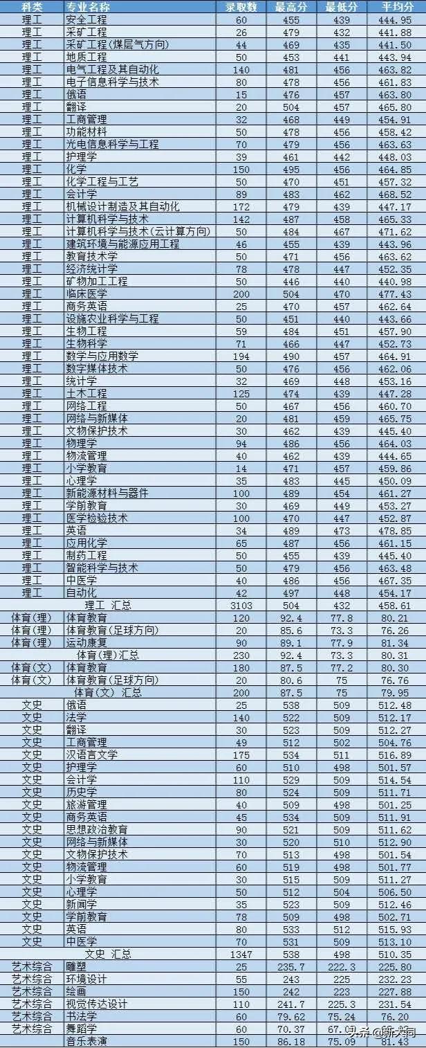 2020山西大同大学各省录取分数线,山西大同大学招生网官网录取查询