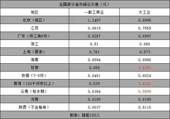 用户侧储能策略,用户侧储能需求侧回应