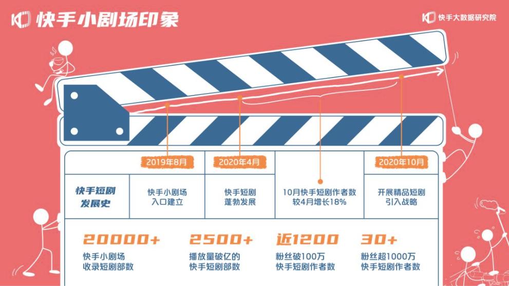 加速升级分账计划，快手正在重新定义短剧市场