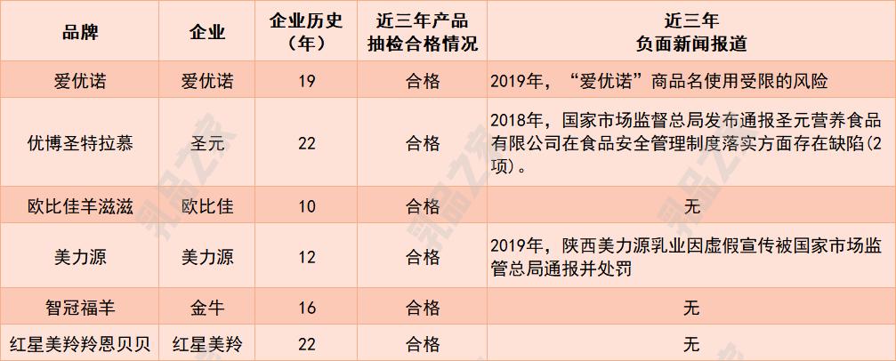 各大品牌羊奶粉对比测评,6款羊奶粉深度评测