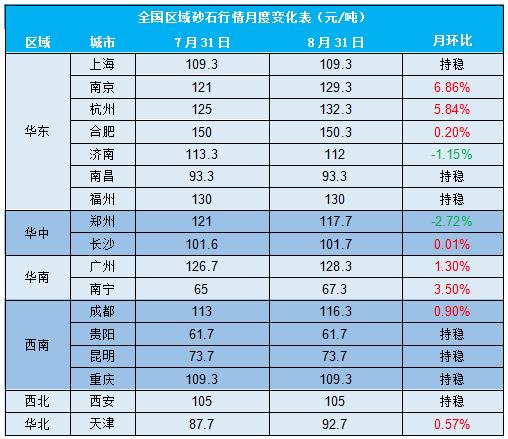 近期砂石价格市场行情,快看各地砂石综合价格走势
