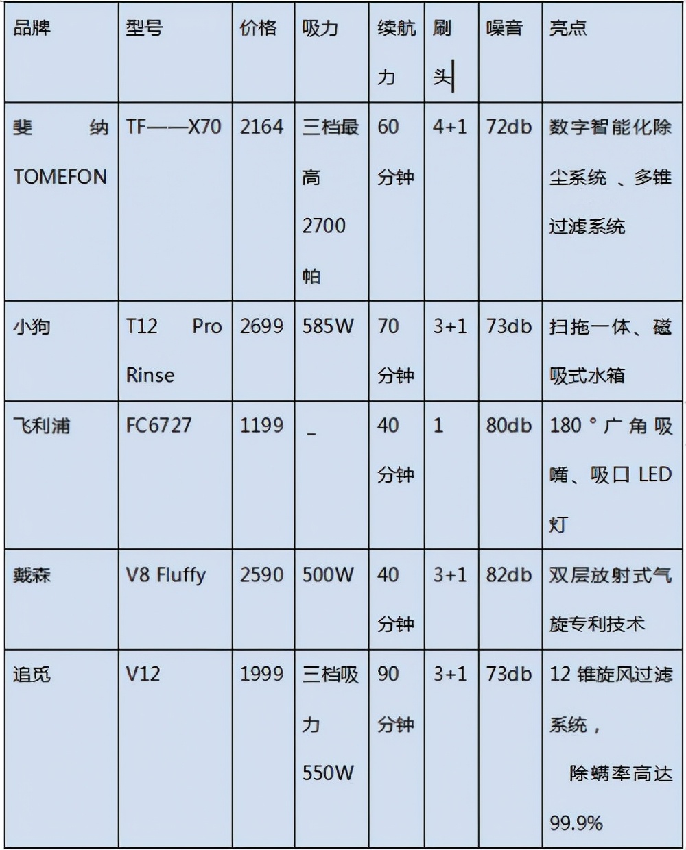 卧室吸尘器哪种品牌比较好,什么牌子吸尘器装修用好