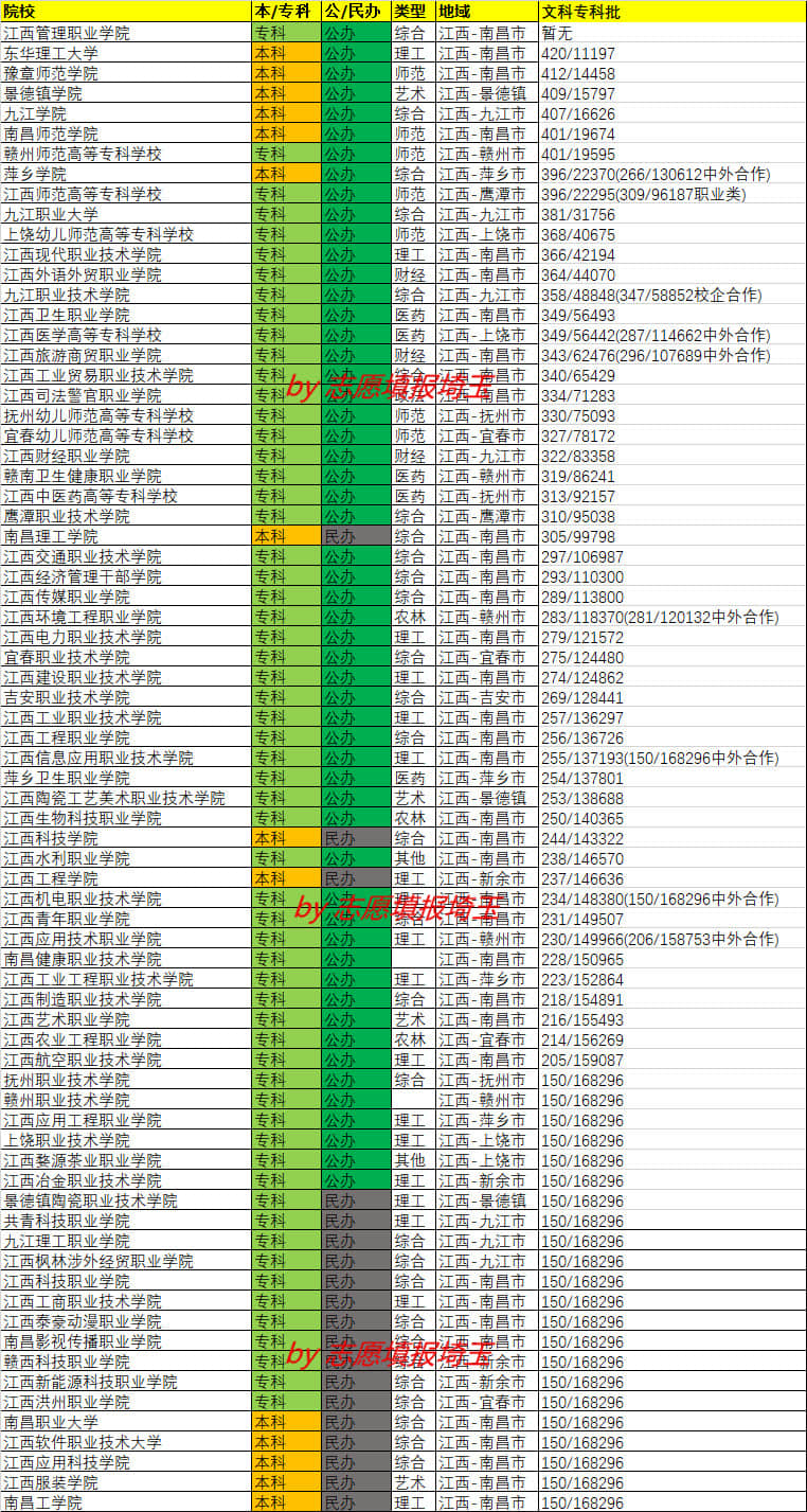 江西各大专单招录取分数线,江西各大专科单招录取分数线