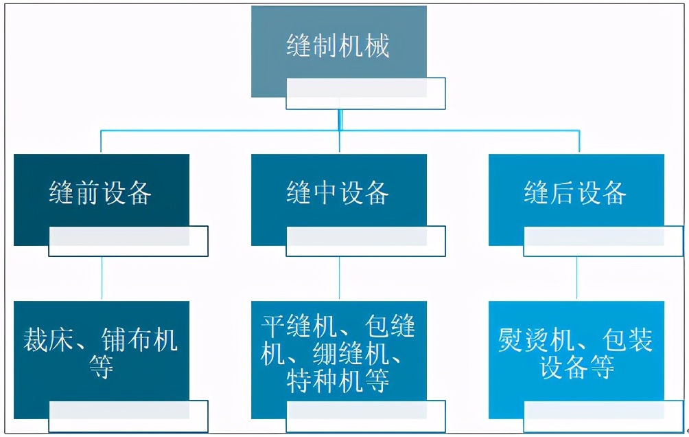 2020年中国缝制机械规模以上企业营业收入为265.9亿元