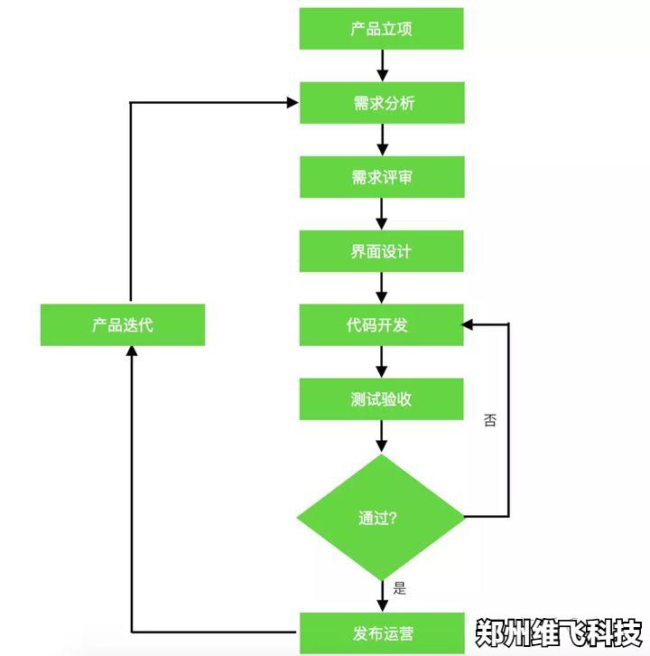 app支付宝支付开发流程,一款app从开发到上线的流程