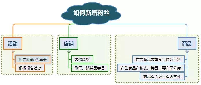 拼多多店铺涨粉丝,如何蹭热点涨粉丝