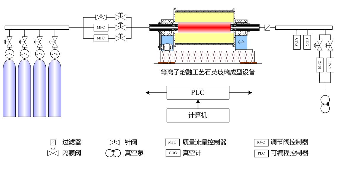 高纯度熔融石英圆筒等离子熔融工艺研究：真空度（压强）控制系统