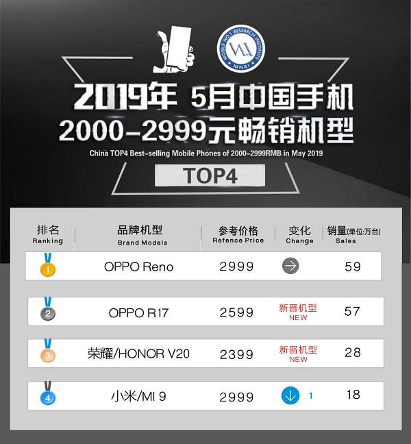 2000—2999元手机销量排名：OPPOR17第二，光荣V20第三