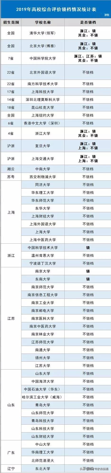 高考报名时怎样选择综合评价,高考综合评价和单招有什么区别